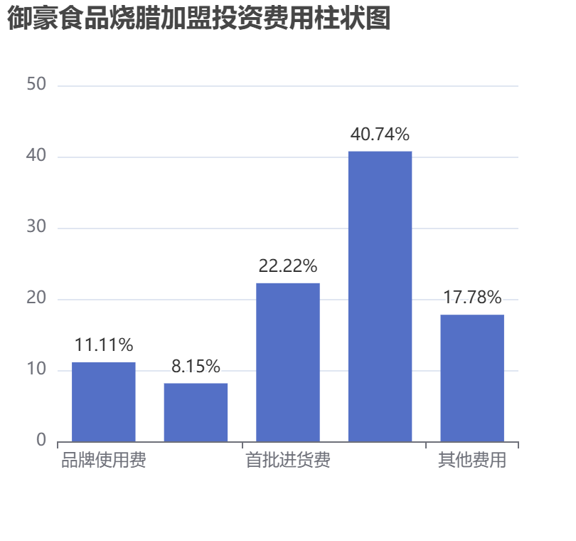 御豪食品燒臘加盟投資費(fèi)用柱狀圖表