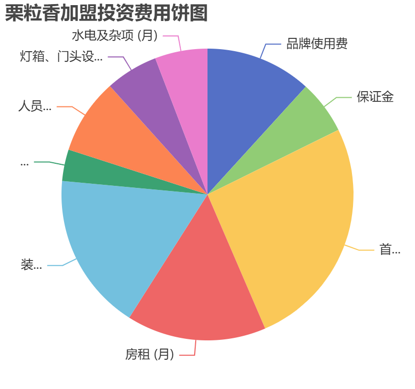 栗粒香加盟投資費用餅狀圖表