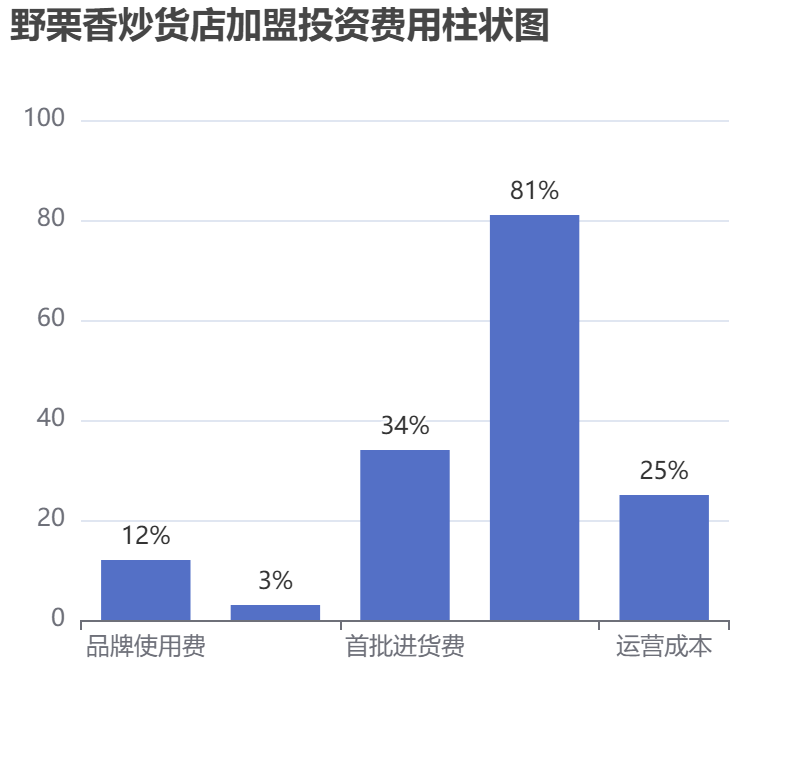 野栗香炒貨店加盟投資費(fèi)用柱狀圖表