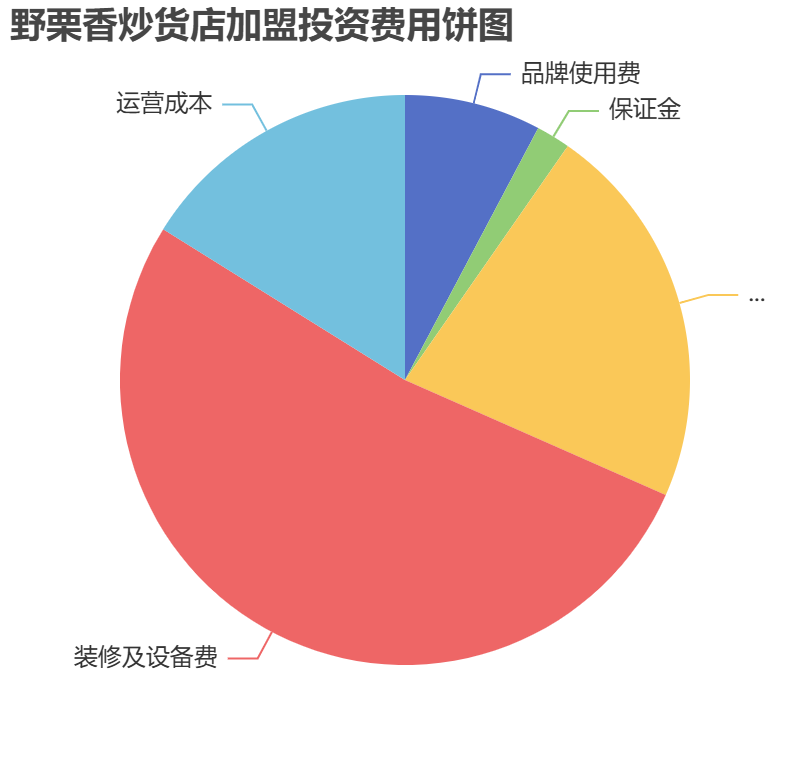 野栗香炒貨店加盟投資費(fèi)用餅狀圖表