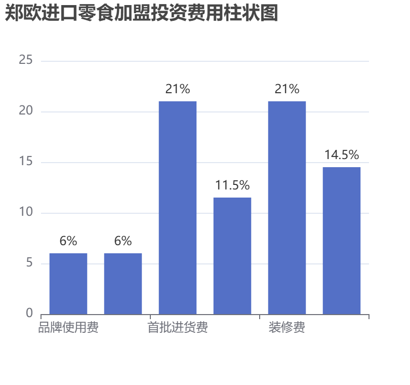 鄭歐進(jìn)口零食加盟投資費(fèi)用柱狀圖表