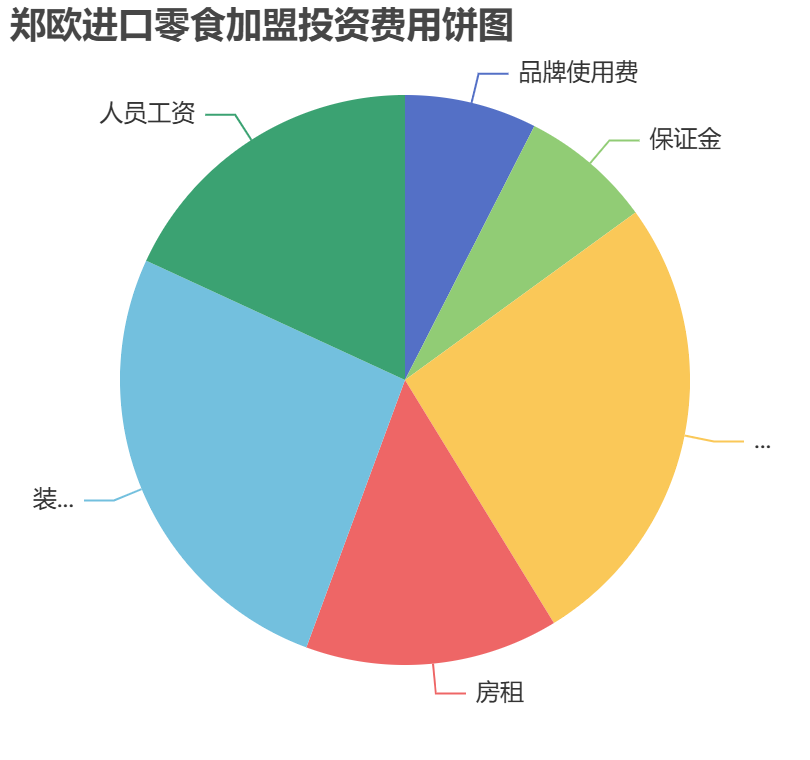 鄭歐進(jìn)口零食加盟投資費(fèi)用餅狀圖表