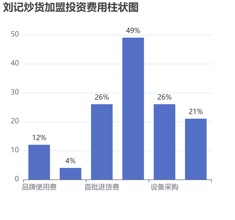 劉記炒貨加盟投資費(fèi)用柱狀圖表