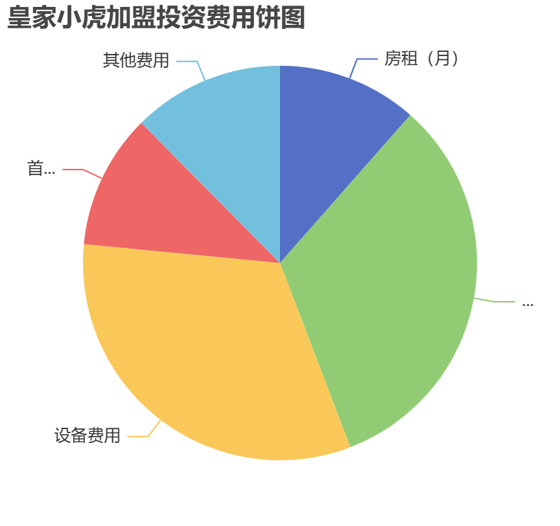皇家小虎加盟投資費(fèi)用餅狀圖表