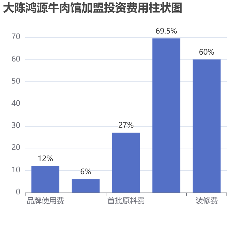 大陳鴻源牛肉館加盟投資費(fèi)用柱狀圖表