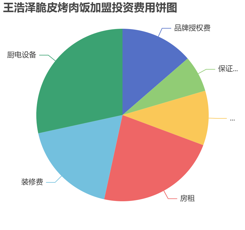 王浩澤脆皮烤肉飯加盟投資費(fèi)用餅狀圖表