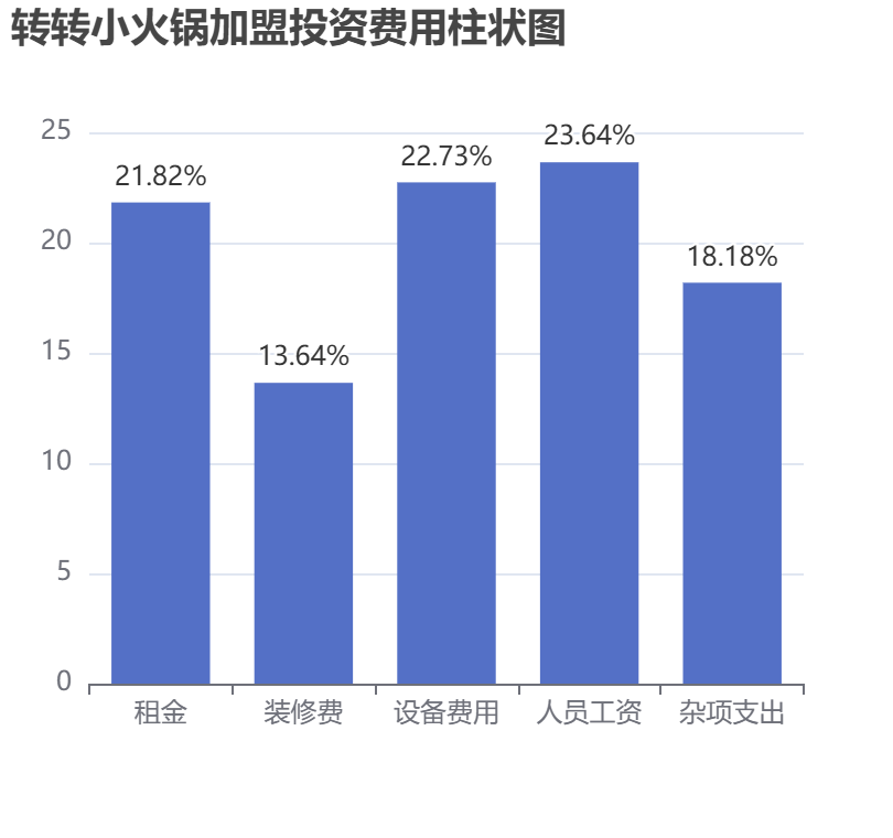 轉(zhuǎn)轉(zhuǎn)小火鍋加盟投資費(fèi)用柱狀圖表