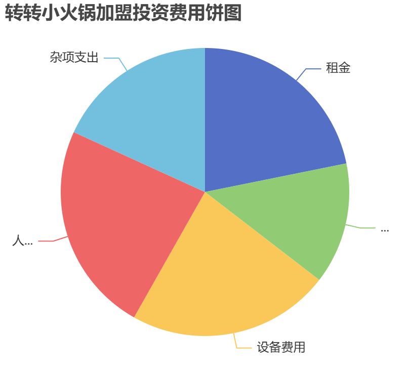 轉(zhuǎn)轉(zhuǎn)小火鍋加盟投資費(fèi)用餅狀圖表