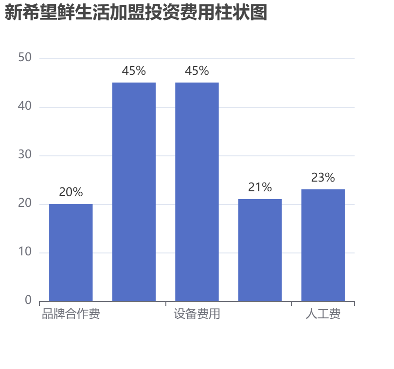 新希望鮮生活加盟投資費(fèi)用柱狀圖表