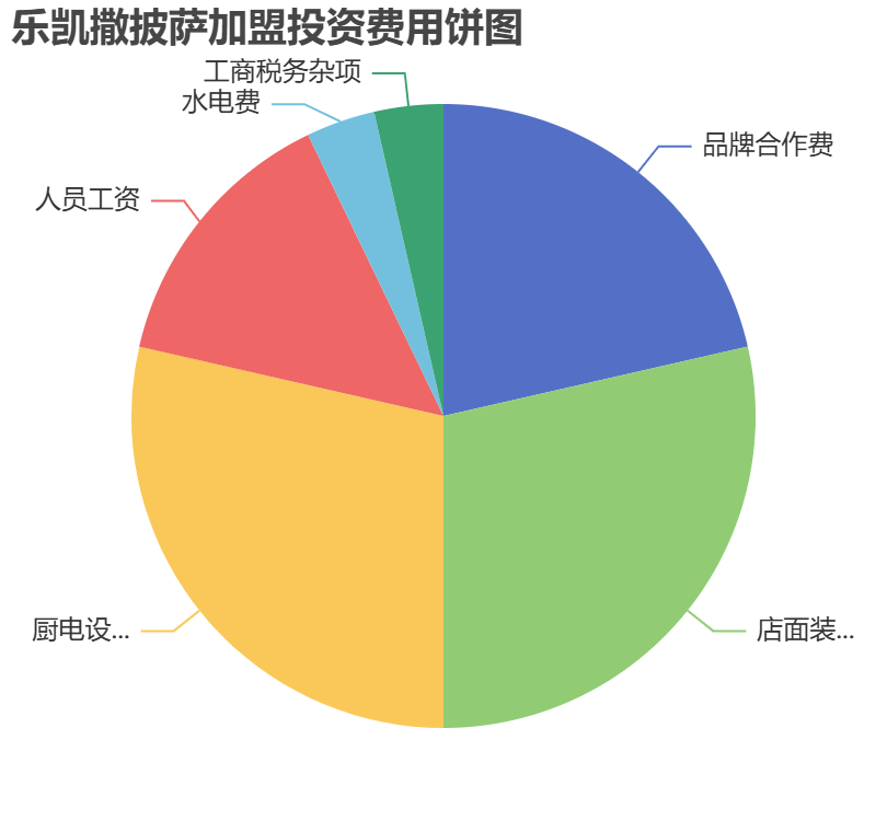 樂(lè)凱撒披薩加盟投資費(fèi)用餅狀圖表