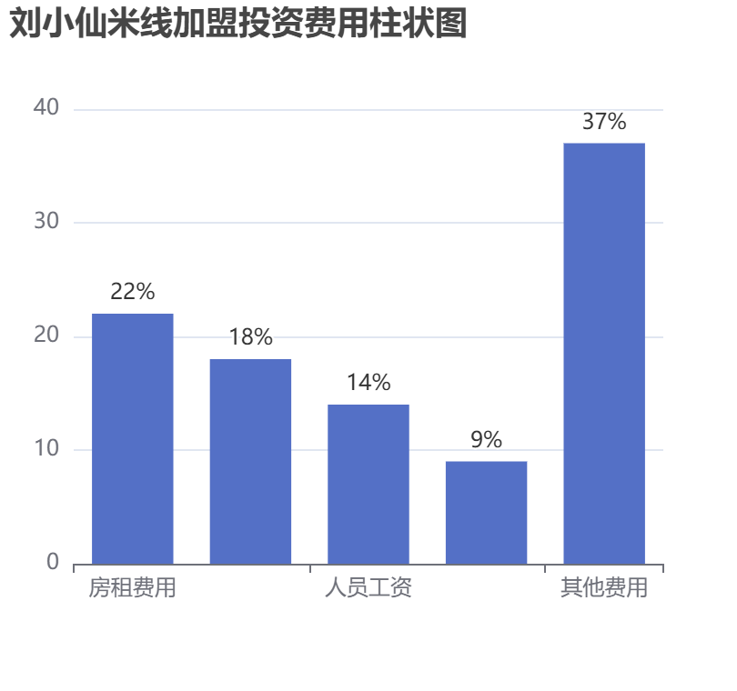 劉小仙米線加盟投資費(fèi)用柱狀圖表