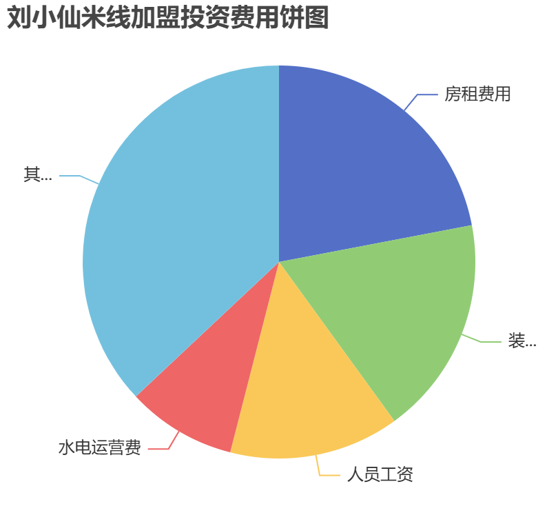 劉小仙米線加盟投資費(fèi)用餅狀圖表