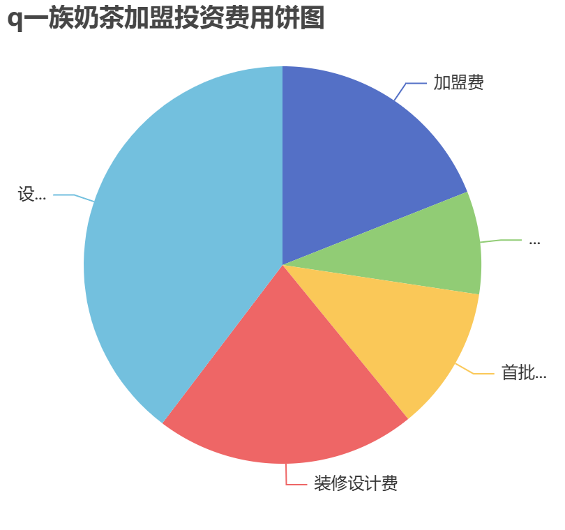 q一族奶茶加盟投資費(fèi)用餅狀圖表