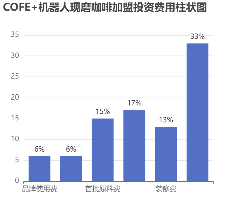 COFE+機(jī)器人現(xiàn)磨咖啡加盟投資費(fèi)用柱狀圖表
