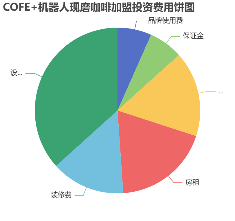COFE+機(jī)器人現(xiàn)磨咖啡加盟投資費(fèi)用餅狀圖表