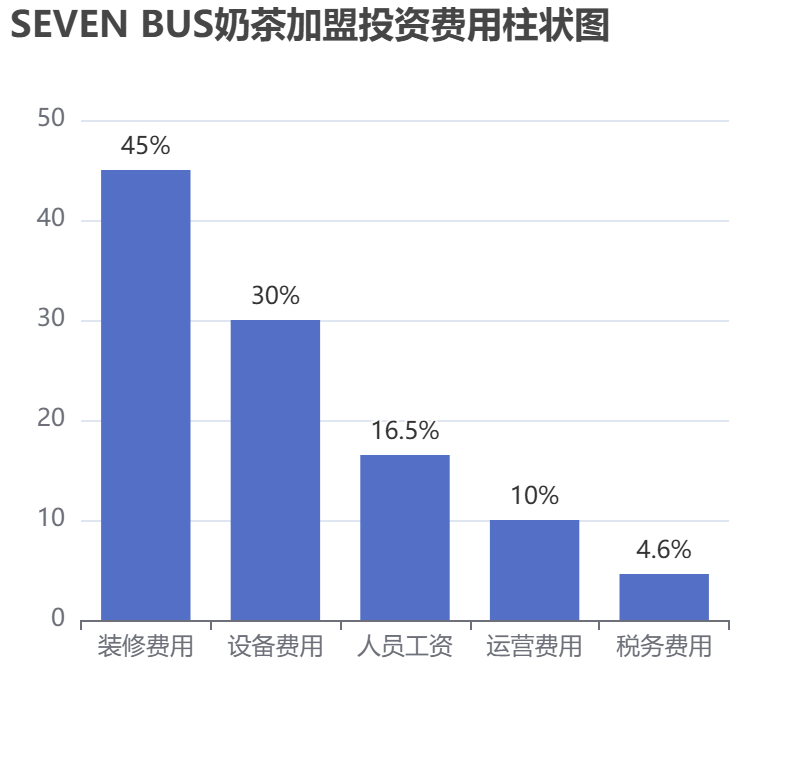 SEVEN BUS奶茶加盟投資費(fèi)用柱狀圖表