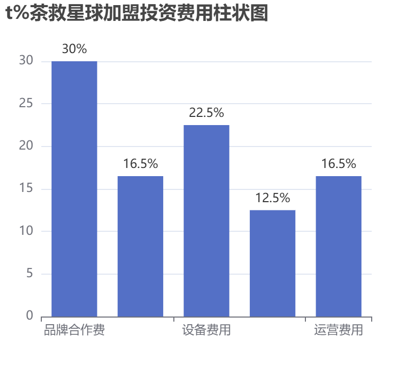 t%茶救星球加盟投資費(fèi)用柱狀圖表