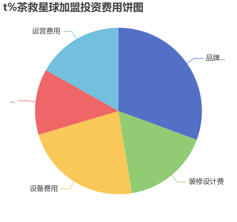 t%茶救星球加盟投資費(fèi)用餅狀圖表