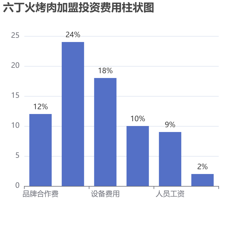 六丁火烤肉加盟投資費用柱狀圖表