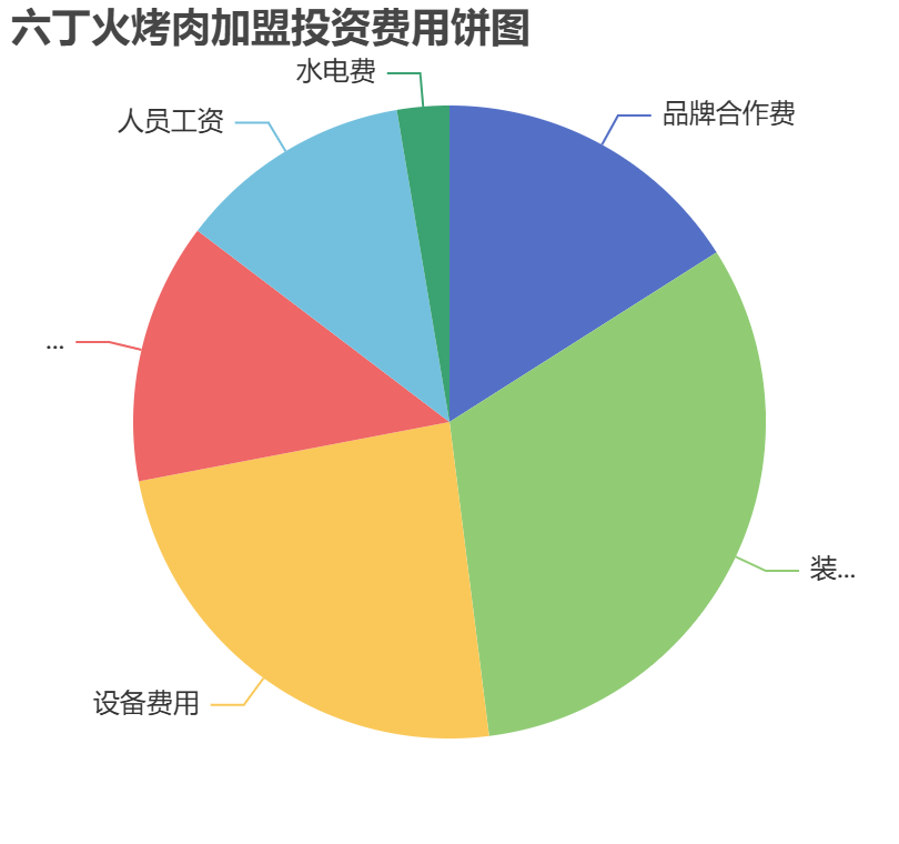 六丁火烤肉加盟投資費用餅狀圖表