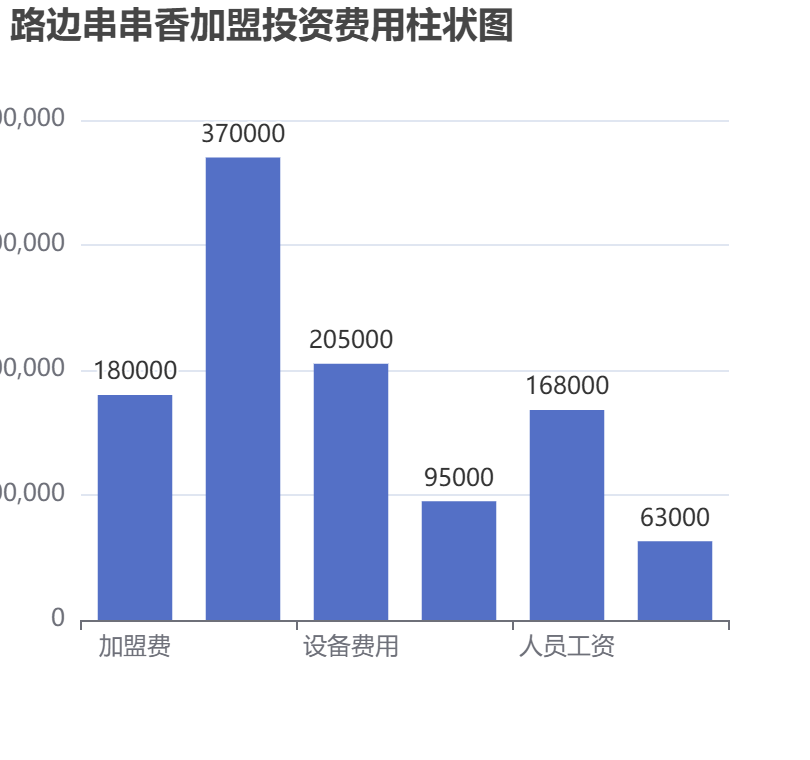 路邊串串香加盟投資費(fèi)用柱狀圖表