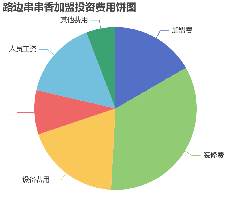 路邊串串香加盟投資費(fèi)用餅狀圖表
