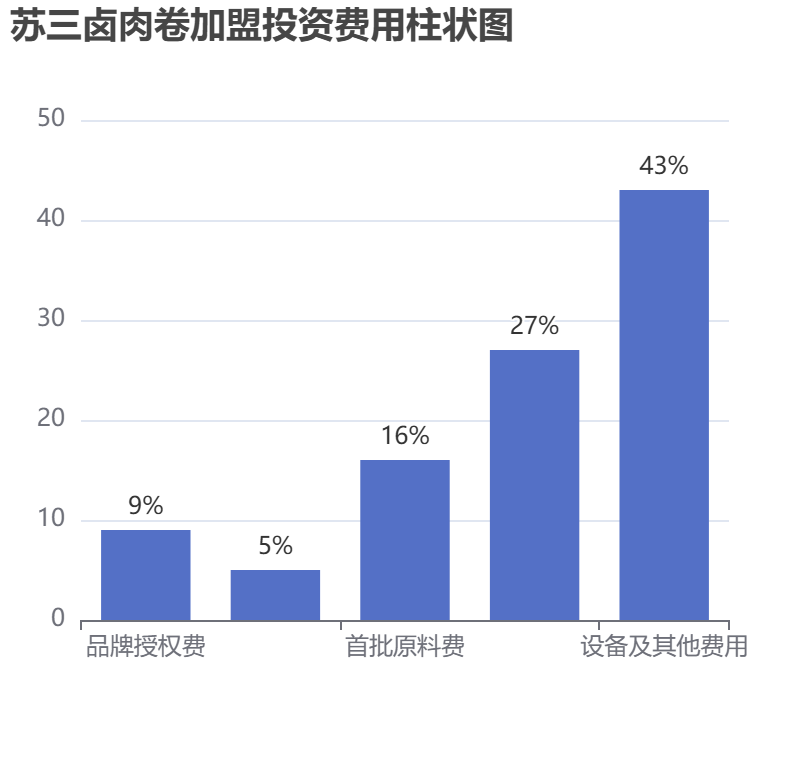 蘇三鹵肉卷加盟投資費(fèi)用柱狀圖表