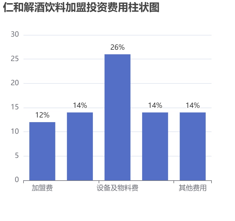 仁和解酒飲料加盟投資費(fèi)用柱狀圖表
