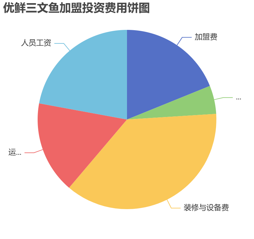 優(yōu)鮮三文魚(yú)加盟投資費(fèi)用餅狀圖表