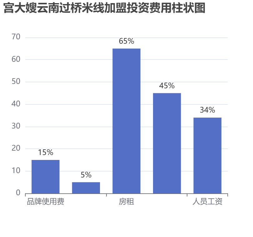 宮大嫂云南過(guò)橋米線加盟投資費(fèi)用柱狀圖表