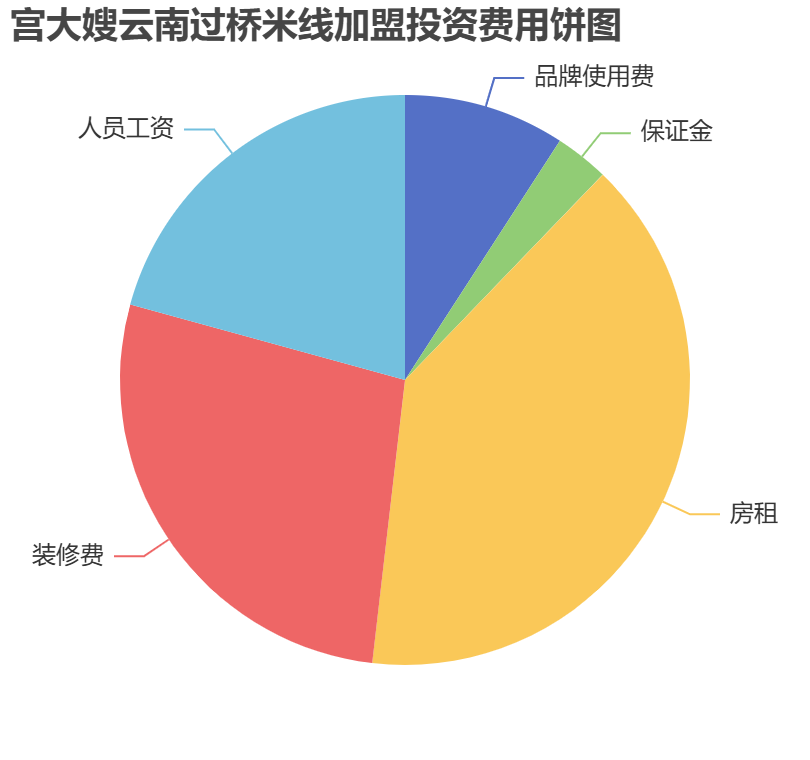 宮大嫂云南過(guò)橋米線加盟投資費(fèi)用餅狀圖表