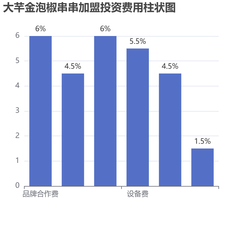 大芊金泡椒串串加盟投資費(fèi)用柱狀圖表