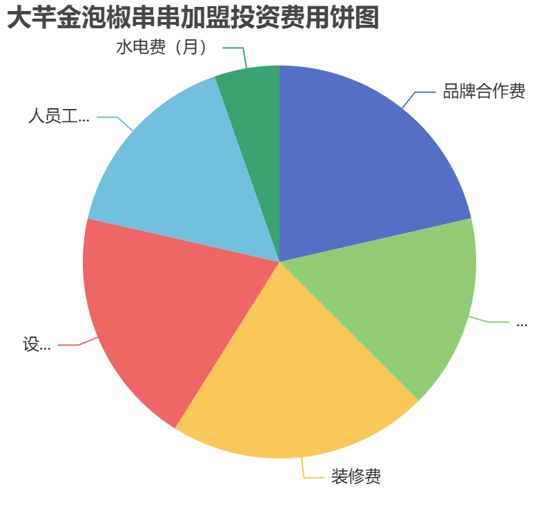 大芊金泡椒串串加盟投資費(fèi)用餅狀圖表