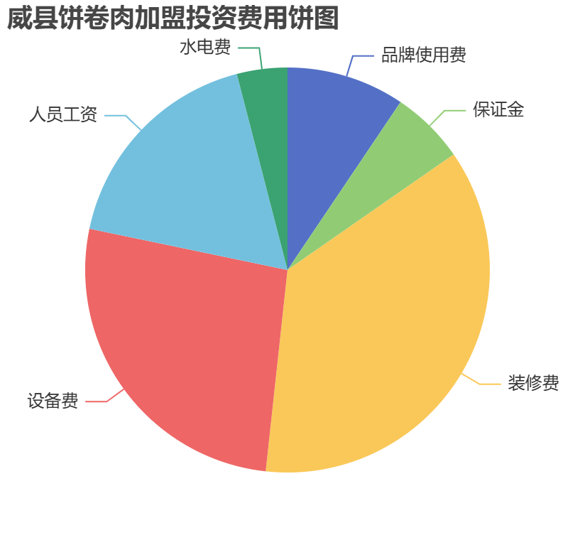 威縣餅卷肉加盟投資費(fèi)用餅狀圖表