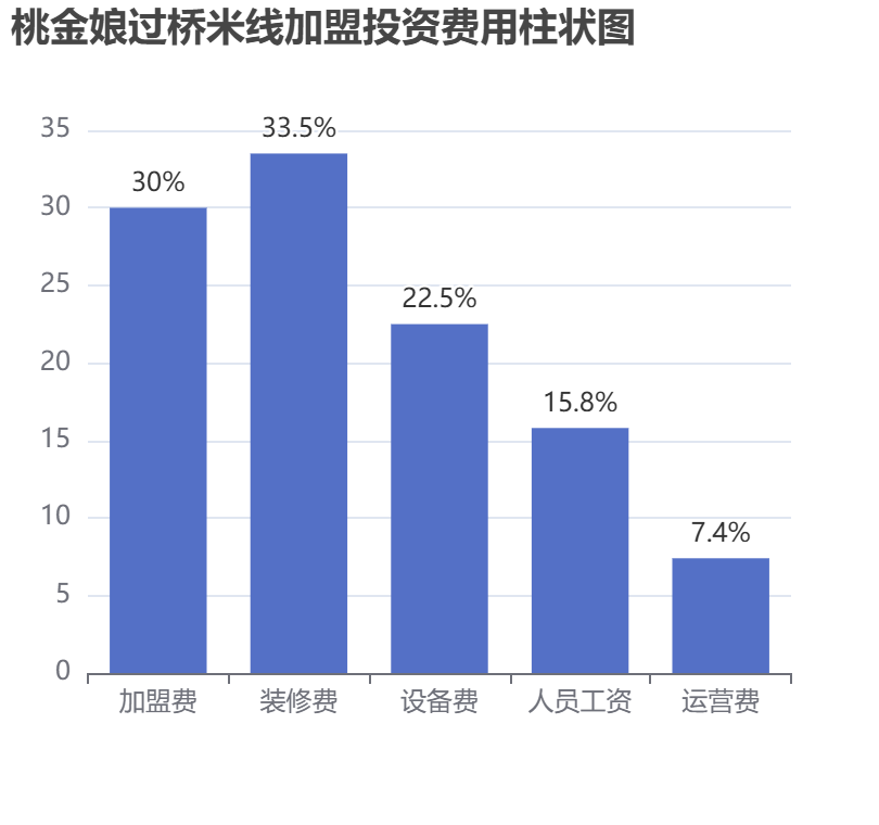 桃金娘過橋米線加盟投資費(fèi)用柱狀圖表