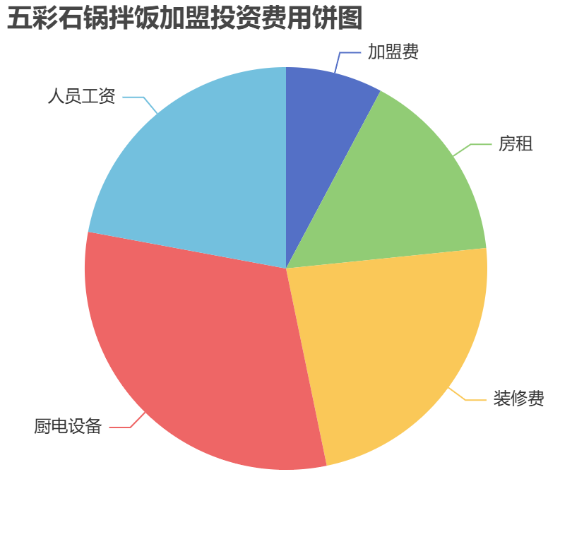 五彩石鍋拌飯加盟投資費(fèi)用餅狀圖表