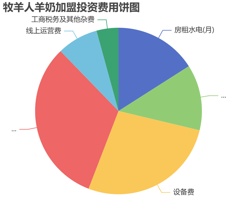 牧羊人羊奶加盟投資費用餅狀圖表