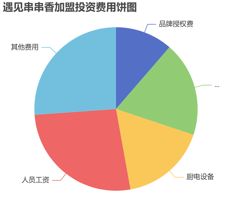 遇見串串香加盟投資費(fèi)用餅狀圖表