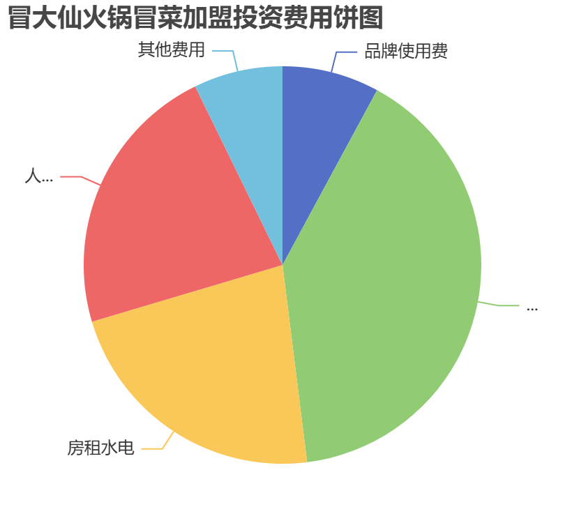 冒大仙火鍋冒菜加盟投資費(fèi)用餅狀圖表