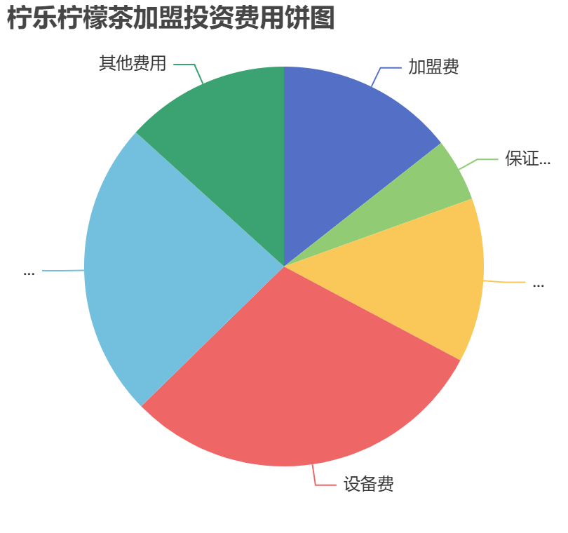 檸樂檸檬茶加盟投資費(fèi)用餅狀圖表