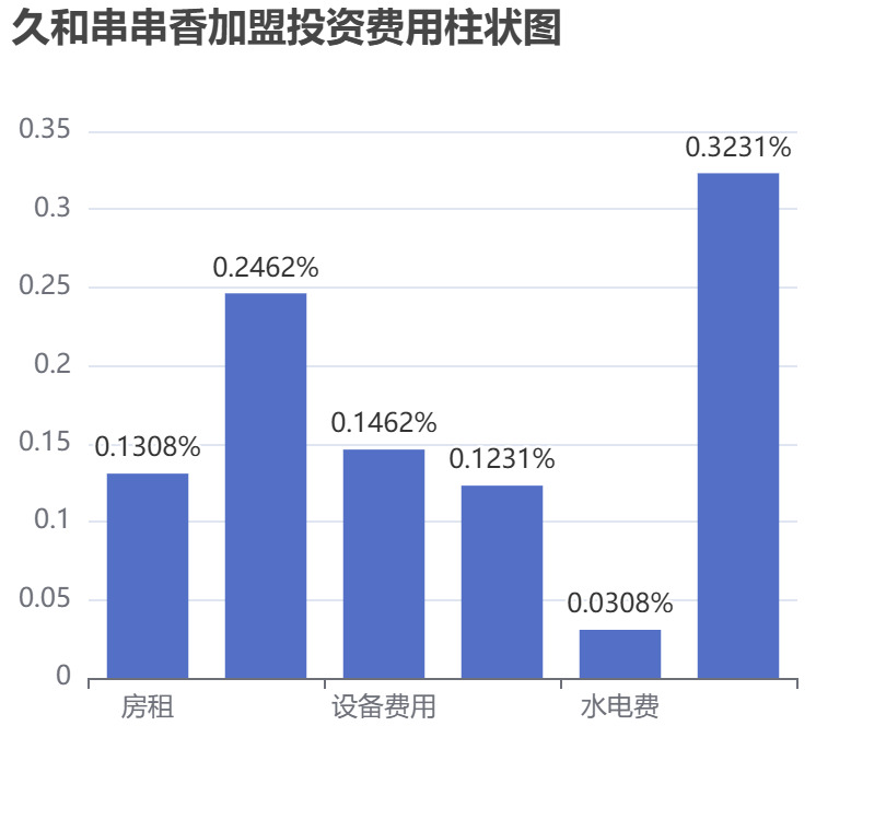 久和串串香加盟投資費(fèi)用柱狀圖表