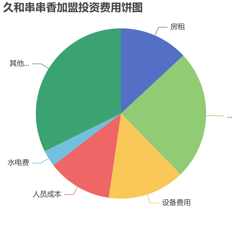 久和串串香加盟投資費(fèi)用餅狀圖表