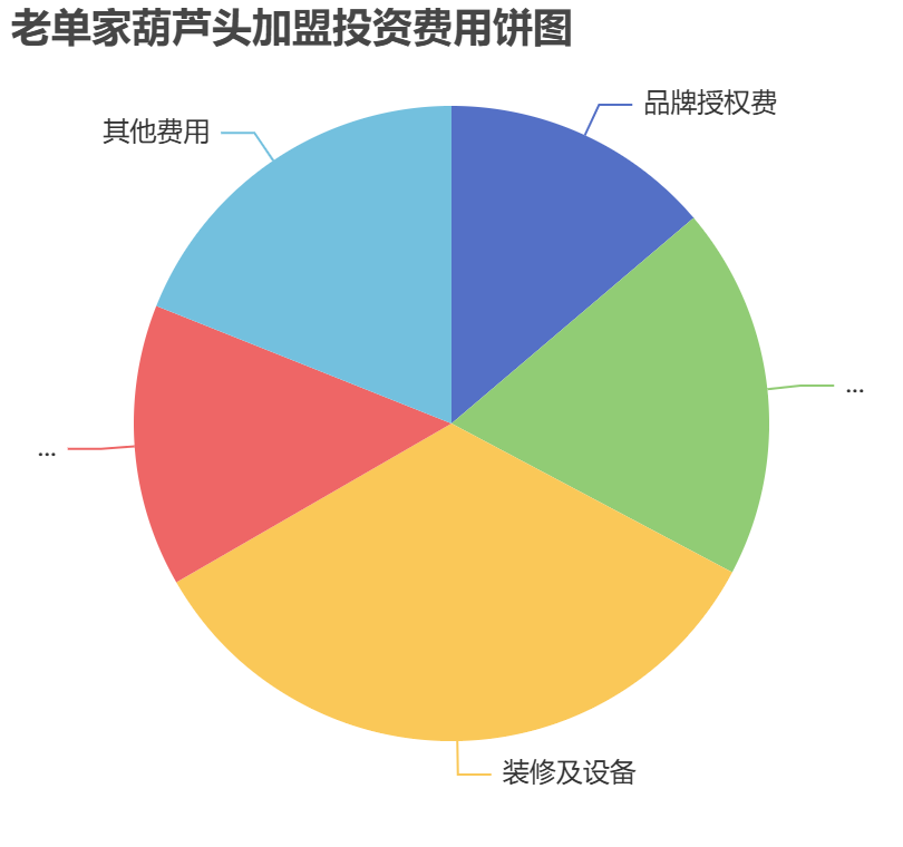 老單家葫蘆頭加盟投資費用餅狀圖表