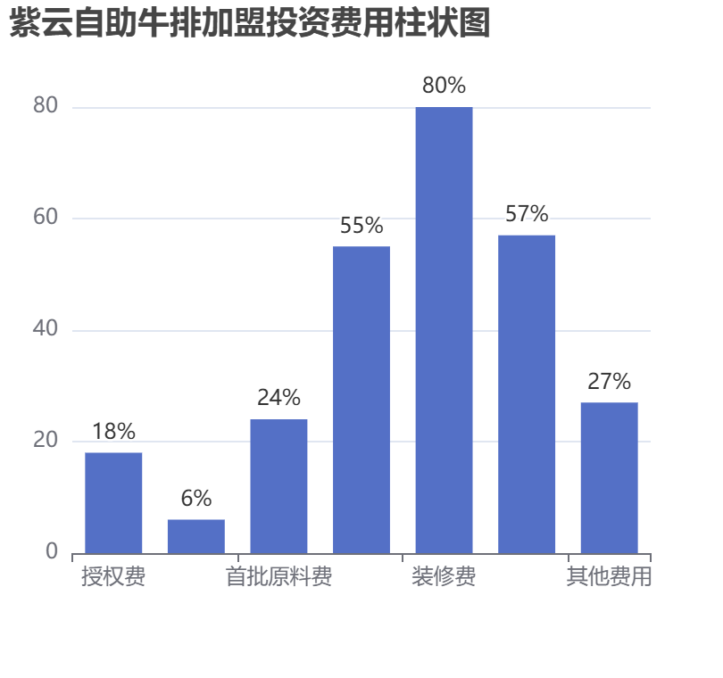 紫云自助牛排加盟投資費(fèi)用柱狀圖表