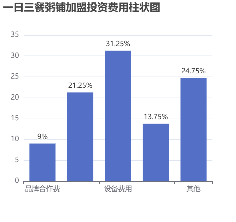 一日三餐粥鋪加盟投資費用柱狀圖表