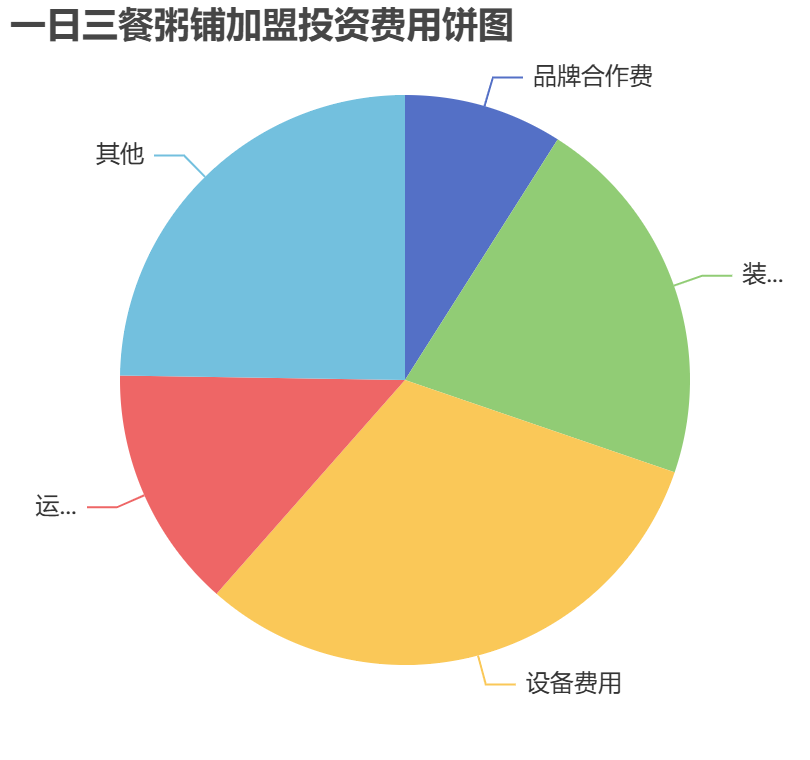 一日三餐粥鋪加盟投資費用餅狀圖表