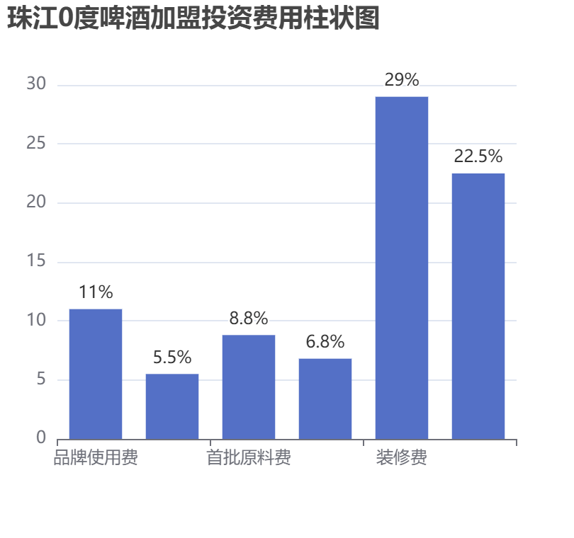 珠江0度啤酒加盟投資費(fèi)用柱狀圖表