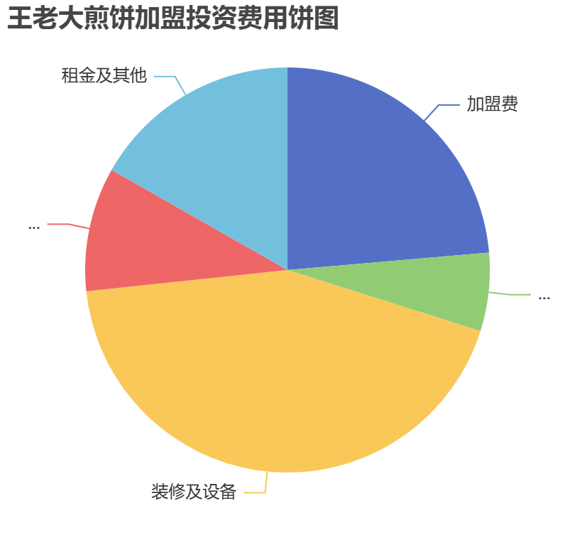 王老大煎餅加盟投資費(fèi)用餅狀圖表