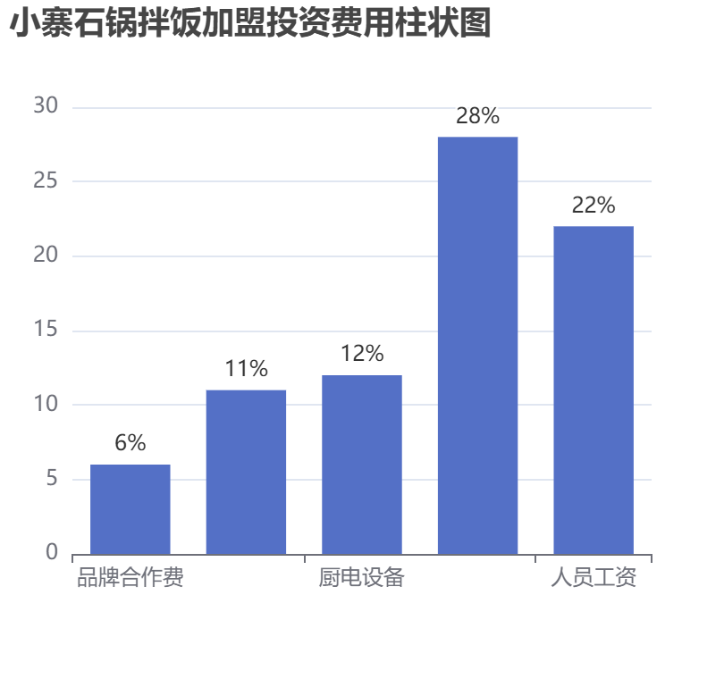 小寨石鍋拌飯加盟投資費(fèi)用柱狀圖表