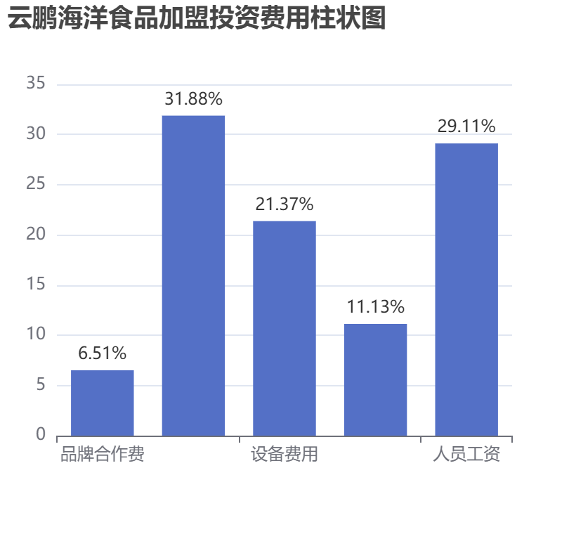 云鵬海洋食品加盟投資費(fèi)用柱狀圖表